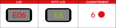 Code panne erreur lave-vaisselle Candy, Hoover, Rosières E06 ou E6